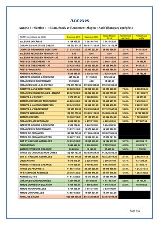 Page | 60
Annexe 1 : Section 1 : Bilan, Stock et Rendement Moyen : Actif (Banques agrégées)
ACTIF (en milliers de d’HS) Exercice 2013 Exercice 2014
Stock Moyen
2014
Rendement
de l'actif
Produits sur
actifs
VALEURS EN CAISSE 6 784 400,00 7 382 687,00 7 083 543,50
CREANCES SUR ETS DE CREDIT 108 232 534,68 108 037 753,00 108 135 143,84
COMPTES ORDINAIRES DEBITEURS 31 379 785,00 27 847 227,00 29 613 506,00 2,17% 643 532,04
VALEURS RECUES EN PENSION - JJ 0,00 0,00 0,00 2,50% 0,00
VALEURS RECUES EN PENSION - AT 2 475 160,00 5 043 639,00 3 759 399,50 2,78% 104 599,76
PRETS DE TRESORERIE – JJ 1 880 704,00 3 251 526,00 2 566 115,00 2,80% 71 886,49
PRETS DE TRESORERIE – AT 25 420 164,00 26 892 929,00 26 156 546,50 3,23% 843 822,17
PRETS FINANCIERS 42 983 669,00 40 952 669,00 41 968 169,00 3,24% 1 360 660,95
AUTRES CREANCES 3 520 560,00 3 538 207,00 3 529 383,50 2,80% 98 782,19
INTERETS COURUS A RECEVOIR 547 134,68 511 552,00 529 343,34
CREANCES EN SOUFFRANCE 25 358,00 4,00 12 681,00
CREANCES SUR LA CLIENTELE 572 811 782,00 579 889 398,00 576 350 590,00
COMPTES A VUE DEBITEURS 88 502 938,00 82 208 303,00 85 355 620,50 7,04% 6 006 093,49
CREANCES COMMERCIALES - MAROC 20 367 028,00 20 834 522,00 20 600 775,00 6,22% 1 281 900,72
CREDITS A L’EXPORT 1 373 971,00 1 388 902,00 1 381 436,50 6,25% 86 271,29
AUTRES CREDITS DE TRESORERIE 48 689 459,00 58 124 516,00 53 406 987,50 6,44% 3 438 386,41
CREDITS A LA CONSOMMATION 26 343 305,00 30 349 531,00 28 346 418,00 7,28% 2 062 519,02
CREDITS A L'EQUIPEMENT 135 957 830,00 138 256 264,00 137 107 047,00 5,60% 7 673 890,52
CREDITS IMMOBILIERS 192 211 779,00 195 805 139,00 194 008 459,00 5,56% 10 792 226,32
AUTRES CREDITS 35 396 753,00 27 132 275,00 31 264 514,00 5,64% 1 763 063,02
CREANCES AFFACTURAGE 4 663 267,00 4 675 712,00 4 669 489,50 5,95% 277 867,34
INTERETS COURUS A RECEVOIR 5 368 136,00 5 440 385,00 5 404 260,50
CREANCES EN SOUFFRANCE 13 937 316,00 15 673 849,00 14 805 582,50
TITRES DE CREANCES 141 389 505,00 117 866 455,00 129 627 980,00
TITRES DE CREANCES COTES 18 967 712,00 15 036 531,00 17 002 121,50
BDT ET VALEURS ASSIMILEES 16 224 535,00 12 065 300,00 14 144 917,50 3,27% 462 969,12
OBLIGATIONS 2 643 492,00 2 956 086,00 2 799 789,00 4,52% 126 523,71
AUTRES TITRES DE CREANCE 99 685,00 15 145,00 57 415,00 3,02% 1 736,30
TITRES DE CREANCES NON COTES 122 421 793,00 102 829 924,00 112 625 858,50
BDT ET VALEURS ASSIMILEES 109 973 715,00 94 694 228,00 102 333 971,50 2,14% 2 192 761,18
OBLIGATIONS 4 570 570,00 2 026 044,00 3 298 307,00 4,17% 137 398,38
AUTRES TITRES DE CREANCE 7 877 508,00 6 109 652,00 6 993 580,00 5,31% 371 505,76
TITRES DE PROPRIETE 41 687 187,00 58 254 629,00 49 970 908,00 2,43% 1 212 316,15
TP ET EMPLOIS ASSIMILÉS 30 355 436,00 30 999 916,00 30 677 676,00 4,18% 1 283 730,03
AUTRES ACTIFS 11 613 389,00 10 577 510,00 11 095 449,50
CRÉANCES SUBORDONNÉES 1 357 645,00 997 690,00 1 177 667,50 5,50% 64 771,71
IMMOS DONNES EN LOCATION 1 485 490,00 1 808 029,00 1 646 759,50 6,38% 105 060,03
IMMOS INCORPORELLES 3 704 039,00 3 974 341,00 3 839 190,00
IMMOS CORPORELLES 13 607 643,00 14 934 431,00 14 271 037,00
TOTAL DE L'ACTIF 933 029 050,68 934 722 839,00 933 875 944,84
 
