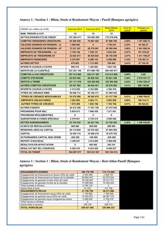 Page | 61
Annexe 1 : Section 1 : Bilan, Stock et Rendement Moyen : Passif (Banques agrégées)
PASSIF (en milliers de d’HS) Exercice 2013 Exercice 2014
Stock Moyen
2014
Cout du
passif
Charges sur
passifs
BAM, TRESOR et CCP 14 10 12
DETTES ENVERS ETS DE CREDIT 181 293 417 163 863 859 172 578 638
COMPTES ORDINAIRES CREDITEURS 65 286 049 70 687 483 67 986 766 2,50% 1 701 008,73
VALEURS DONNEES EN PENSION - JJ 3 500 062 0 1 750 031 2,53% 44 304,37
VALEURS DONNEES EN PENSION - AT 72 221 307 28 379 981 50 300 644 3,66% 1 841 899,34
EMPRUNTS DE TRESORERIE – JJ 3 729 148 7 538 121 5 633 635 2,97% 167 478,05
EMPRUNTS DE TRESORERIE AT 32 923 673 48 554 844 40 739 259 3,47% 1 411 795,07
EMPRUNTS FINANCIERS 2 270 857 6 289 143 4 280 000 3,16% 135 207,31
AUTRES DETTES 475 803 1 113 405 794 604 3,41% 27 125,16
INTERETS COURUS A PAYER 886 518 1 300 882 1 093 700
DEPOTS DE LA CLIENTELE 537 201 146 571 690 795 554 445 971
COMPTES A VUE CREDITEURS 307 412 680 326 417 097 316 914 889 0,00% 0,00
COMPTE D'EPARGNE 80 834 566 86 808 352 83 821 459 3,36% 2 818 437,72
DEPOTS A TERME 121 111 076 129 469 056 125 290 066 4,03% 5 044 320,47
AUTRES COMPTES CREDITEURS 25 427 562 26 642 401 26 034 982 3,41% 888 146,96
INTERETS COURUS A PAYER 2 415 262 2 353 889 2 384 576
TITRES DE CRÉANCE ÉMIS 59 068 712 55 100 377 57 084 545
TITRES DE CRÉANCE NÉGOCIABLES 53 270 508 49 365 070 51 317 789 5,01% 2 568 769,07
EMPRUNTS OBLIGATAIRES 3 922 905 4 083 111 4 003 008 4,98% 199 314,11
AUTRES TITRES DE CRÉANCE 1 875 299 1 652 196 1 763 748 4,91% 86 542,02
AUTRES PASSIFS 36 472 356 17 557 700 27 015 028
PROVISIONS POUR R&C 6 855 673 7 886 428 7 371 051
PROVISIONS RÉGLEMENTÉES 0 0 0
SUBVENTIONS & FONDS SPÉCIAUX 2 576 841 2 724 474 2 650 658
DETTES SUBORDONNÉES 23 103 255 24 421 794 23 762 525 5,50% 1 306 938,85
ECARTS DE RÉÉVALUATION 409 848 409 849 409 849
RÉSERVES LIÉES AU CAPITAL 60 114 004 63 016 403 61 565 204
CAPITAL 16 454 114 16 486 210 16 470 162
ACTIONNAIRES CAPITAL NON VERSÉ -292 000 -180 000 -236 000
REPORT À NOUVEAU 3 258 027 3 514 085 3 386 056
RÉSULTATS EN AFFECTATION 0 405 562 202 781
RÉSULTAT NET DE L'EXERCICE 8 382 570 8 533 505 8 458 037
TOTAL DU PASSIF 934 897 977 935 431 051 935 164 514
Annexe 1 : Section 1 : Bilan, Stock et Rendement Moyen : Hors bilan Passif (Banques
agrégées)
ENGAGEMENTS DONNES 188 776 789 174 714 665
Engagements de financement en faveur d’Ets de crédit 2 430 589 2 568 797
Engagements de financement en faveur de la clientèle 69 883 447 62 575 934
Engagements de garantie d'ordre d’Ets de crédit 35 036 097 35 373 701
Engagements de garantie d'ordre de la clientèle 74 588 962 74 054 525
Titres achetés à rémérer 6 746 319 0
Autres titres à livrer 91 375 141 708
ENGAGEMENTS RECUS 21 150 796 56 271 668
Engagements de financement reçus d’Ets de crédit 1 140 982 1 768 948
Engagements de garantie reçus d’Ets de crédit 14 454 051 48 087 723
Engagements de garantie reçus d'organismes divers 5 366 609 6 156 578
Titres vendus à rémérer 0 0
Autres titres à recevoir 189 154 258 419
TOTAL HORS BILAN 209 927 585 230 986 333
 