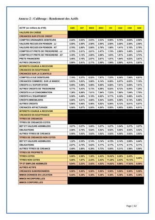 Page | 62
Annexe 2 : Calibrage : Rendement des Actifs
ACTIF (en milliers de d’HS) AWB BCP BMCE BMCI CIH CAM CDM SGM
VALEURS EN CAISSE
CREANCES SUR ETS DE CREDIT
COMPTES ORDINAIRES DEBITEURS 2,44% 2,63% 2,03% 2,33% 0,90% 0,70% 2,04% 2,50%
VALEURS RECUES EN PENSION - JJ 2,50% 2,50% 2,50% 2,50% 2,50% 2,50% 2,50% 2,50%
VALEURS RECUES EN PENSION - AT 2,78% 2,80% 2,80% 2,78% 1,90% 1,41% 3,10% 2,78%
COMPTES ET PRETS DE TRESORERIE - JJ 2,79% 2,81% 2,81% 2,47% 1,74% 2,80% 3,48% 3,24%
COMPTES ET PRETS DE TRESORERIE - AT 3,39% 3,15% 2,80% 2,66% 1,83% 1,81% 3,44% 3,72%
PRETS FINANCIERS 3,46% 3,16% 2,97% 2,61% 1,91% 1,64% 4,02% 3,67%
AUTRES CREANCES 2,80% 2,81% 2,77% 2,50% 1,99% 2,00% 4,01% 2,87%
INTERETS COURUS A RECEVOIR
CREANCES EN SOUFFRANCE
CREANCES SUR LA CLIENTELE
COMPTES A VUE DEBITEURS 7,19% 5,37% 6,52% 7,97% 7,53% 8,54% 7,06% 8,81%
CREANCES COMMERC. SUR LE MAROC 5,93% 5,83% 5,86% 6,14% 6,00% 8,07% 6,02% 7,19%
CREDITS A L'EXPORTATION 5,99% 5,99% 5,99% 6,00% 6,00% 7,01% 6,00% 7,01%
AUTRES CREDITS DE TRESORERIE 5,77% 5,43% 5,73% 6,08% 6,02% 8,72% 6,05% 7,25%
CREDITS A LA CONSOMMATION 7,38% 6,88% 7,01% 7,64% 7,53% 7,60% 7,04% 7,70%
CREDITS A L'EQUIPEMENT 5,58% 4,49% 5,18% 6,02% 5,77% 6,30% 5,88% 6,43%
CREDITS IMMOBILIERS 5,00% 4,61% 4,66% 6,54% 6,65% 6,58% 6,14% 6,86%
AUTRES CREDITS 5,96% 5,49% 5,46% 6,02% 6,00% 6,12% 6,01% 6,07%
CREANCES AFFACTURAGE 5,99% 5,87% 5,95% 6,05% 5,95% 5,95% 5,95% 6,01%
INTERETS COURUS A RECEVOIR
CREANCES EN SOUFFRANCE
TITRES DE CREANCES
TITRES DE CREANCES COTES
BDT ET VALEURS ASSIMILEES 3,27% 3,27% 3,00% 3,27% 3,27% 3,54% 3,27% 3,27%
OBLIGATIONS 2,48% 2,75% 5,64% 4,52% 4,52% 4,00% 4,52% 4,52%
AUTRES TITRES DE CREANCE 2,50% 3,02% 3,02% 3,02% 3,02% 4,50% 3,02% 3,02%
TITRES DE CREANCES NON COTES
BDT ET VALEURS ASSIMILEES 1,32% 2,35% 2,14% 3,14% 4,15% 2,14% 2,08% 4,44%
OBLIGATIONS 2,47% 2,75% 5,62% 4,17% 4,17% 4,17% 4,17% 4,17%
AUTRES TITRES DE CREANCE 2,49% 2,80% 6,39% 5,73% 5,05% 5,31% 3,56% 5,00%
TITRES DE PROPRIETE
TITRES COTES 5,08% 2,98% 1,30% 2,43% 10,02% 0,26% 2,43%
9,40%
TITRES NON COTES 5,00% 1,97% 2,43% 2,43% 11,26% 2,43% 10,15%
TP ET EMPLOIS ASSIMILÉS 5,04% 2,23% 2,42% 4,53% 14,62% 0,96% 17,93% 8,58%
AUTRES ACTIFS
CRÉANCES SUBORDONNÉES 5,50% 5,50% 5,50% 5,50% 5,50% 5,50% 5,50% 5,50%
IMMOS DONNEES EN LOCATION 6,44% 5,38% 5,38% 5,38% 5,38% 5,38% 5,38% 5,38%
IMMOS INCORPORELLES
IMMOS CORPORELLES
 
