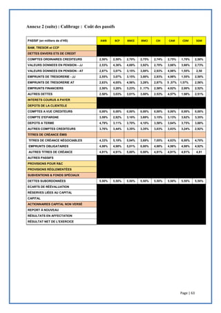 Page | 63
Annexe 2 (suite) : Calibrage : Coût des passifs
PASSIF (en milliers de d’HS) AWB BCP BMCE BMCI CIH CAM CDM SGM
BAM, TRESOR et CCP
DETTES ENVERS ETS DE CREDIT
COMPTES ORDINAIRES CREDITEURS 2,50% 2,50% 2,70% 2,75% 2,74% 2,75% 1,70% 2,50%
VALEURS DONNEES EN PENSION - JJ 2,53% 4,36% 4,69% 3,92% 2,70% 3,66% 3,66% 2,73%
VALEURS DONNEES EN PENSION - AT 2,87% 3,07% 3,15% 3,00% 2,93% 4,98% 1,55% 2,50
EMPRUNTS DE TRESORERIE - JJ 2,55% 3,07% 3,15% 3,00% 2,93% 4,98% 1,55% 2,50%
EMPRUNTS DE TRESORERIE AT 2,83% 4,05% 4,56% 3,28% 2,87% 5 ,57% 1,57% 2,56%
EMPRUNTS FINANCIERS 2,50% 3,20% 3,23% 3 ,17% 2,58% 4,02% 2,00% 2,52%
AUTRES DETTES 2,50% 3,03% 3,01% 3,00% 2,53% 4,57% 1,98% 2,51%
INTERETS COURUS A PAYER
DEPOTS DE LA CLIENTELE
COMPTES A VUE CREDITEURS 0,00% 0,00% 0,00% 0,00% 0,00% 0,00% 0,00% 0,00%
COMPTE D'EPARGNE 3,59% 2,92% 3,10% 3,69% 3,15% 3,13% 3,62% 3,35%
DEPOTS A TERME 4,79% 3,11% 3,70% 4,10% 3,58% 3,64% 3,75% 3,88%
AUTRES COMPTES CREDITEURS 3,76% 3,44% 3,35% 3,35% 3,03% 3,03% 3,24% 2,92%
TITRES DE CRÉANCE ÉMIS
TITRES DE CRÉANCE NÉGOCIABLES 4,33% 5,19% 5,04% 3,69% 7,05% 4,63% 6,00% 4,70%
EMPRUNTS OBLIGATAIRES 4,98% 4,98% 5,01% 0,00% 4,98% 4,98% 4,98% 4,92%
AUTRES TITRES DE CRÉANCE 4,91% 4,91% 5,00% 0,00% 4,91% 4,91% 4,91% 4,91
AUTRES PASSIFS
PROVISIONS POUR R&C
PROVISIONS RÉGLEMENTÉES
SUBVENTIONS & FONDS SPÉCIAUX
DETTES SUBORDONNÉES 5,50% 5,50% 5,50% 5,50% 5,50% 5,50% 5,50% 5,50%
ECARTS DE RÉÉVALUATION
RÉSERVES LIÉES AU CAPITAL
CAPITAL
ACTIONNAIRES CAPITAL NON VERSÉ
REPORT À NOUVEAU
RÉSULTATS EN AFFECTATION
RÉSULTAT NET DE L'EXERCICE
 