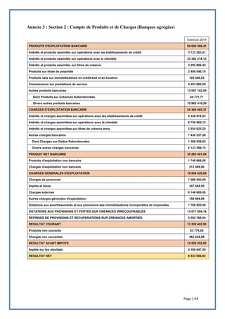 Page | 64
Annexe 3 : Section 2 : Compte de Produits et de Charges (Banques agrégées)
Exercice 2014
PRODUITS D'EXPLOITATION BANCAIRE 59 650 366,41
Intérêts et produits assimilés sur opérations avec les établissements de crédit 3 123 283,61
Intérêts et produits assimilés sur opérations avec la clientèle 33 382 218,13
Intérêts et produits assimilés sur titres de créance 3 292 894,45
Produits sur titres de propriété 2 496 046,18
Produits nets sur immobilisations en crédit-bail et en location 105 060,03
Commissions sur prestations de service 4 203 682,00
Autres produits bancaires 13 047 182,00
Dont Produits sur Créances Subordonnées 64 771,71
Divers autres produits bancaires 12 982 410,29
CHARGES D'EXPLOITATION BANCAIRE 24 364 885,37
Intérêts et charges assimilées sur opérations avec les établissements de crédit 5 328 818,03
Intérêts et charges assimilées sur opérations avec la clientèle 8 750 905,15
Intérêts et charges assimilées sur titres de créance émis 2 854 625,20
Autres charges bancaires 7 430 537,00
Dont Charges sur Dettes Subordonnées 1 306 938,85
Divers autres charges bancaires 6 123 598,15
PRODUIT NET BANCAIRE 35 285 481,04
Produits d’exploitation non bancaire 1 748 666,00
Charges d’exploitation non bancaire 212 989,00
CHARGES GENERALES D'EXPLOITATION 16 006 620,00
Charges de personnel 7 586 543,00
Impôts et taxes 347 664,00
Charges externes 6 146 609,00
Autres charges générales d'exploitation 158 884,00
Dotations aux amortissements et aux provisions des immobilisations incorporelles et corporelles 1 766 920,00
DOTATIONS AUX PROVISIONS ET PERTES SUR CREANCES IRRECOUVRABLES 13 077 904,16
REPRISES DE PROVISIONS ET RECUPERATIONS SUR CREANCES AMORTIES 5 592 769,04
RESULTAT COURANT 13 329 402,92
Produits non courants 63 774,00
Charges non courantes 463 624,00
RESULTAT AVANT IMPOTS 12 929 552,92
Impôts sur les résultats 4 396 047,99
RESULTAT NET 8 533 504,93
 