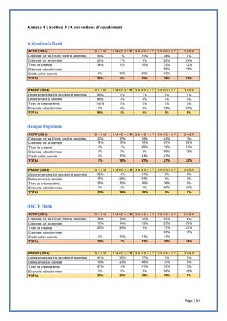 Page | 65
Annexe 4 : Section 3 : Conventions d’écoulement
Attijariwafa Bank
ACTIF (2014) D < 1 M 1 M < D < 3 M 3 M < D < 1 Y 1 Y < D < 5 Y D > 5 Y
Créances sur les Ets de crédit et assimilés 53% 1% 11% 34% 1%
Créances sur la clientèle 26% 7% 9% 28% 29%
Titres de créance 34% 6% 15% 33% 12%
Créances subordonnées 85% 15%
Crédit-bail et assimilé 6% 11% 41% 42%
TOTAL 31% 6% 11% 30% 22%
PASSIF (2014) D < 1 M 1 M < D < 3 M 3 M < D < 1 Y 1 Y < D < 5 Y D > 5 Y
Dettes envers les Ets de crédit et assimilés 88% 4% 7% 0% 1%
Dettes envers la clientèle 86% 3% 9% 2% 0%
Titres de créance émis 100% 0% 0% 0% 0%
Emprunts subordonnées 0% 0% 0% 13% 87%
TOTAL 83% 3% 8% 2% 3%
Banque Populaire
ACTIF (2014) D < 1 M 1 M < D < 3 M 3 M < D < 1 Y 1 Y < D < 5 Y D > 5 Y
Créances sur les Ets de crédit et assimilés 22% 17% 19% 42% 0%
Créances sur la clientèle 12% 15% 18% 27% 28%
Titres de créance 0% 1% 26% 19% 54%
Créances subordonnées 0% 0% 0% 85% 15%
Crédit-bail et assimilé 6% 11% 41% 42%
TOTAL 9% 10% 21% 27% 32%
PASSIF (2014) D < 1 M 1 M < D < 3 M 3 M < D < 1 Y 1 Y < D < 5 Y D > 5 Y
Dettes envers les Ets de crédit et assimilés 52% 8% 31% 0% 9%
Dettes envers la clientèle 17% 25% 54% 5% 0%
Titres de créance émis 25% 10% 26% 36% 3%
Emprunts subordonnées 0% 0% 0% 60% 40%
TOTAL 35% 14% 38% 5% 7%
BMCE Bank
ACTIF (2014) D < 1 M 1 M < D < 3 M 3 M < D < 1 Y 1 Y < D < 5 Y D > 5 Y
Créances sur les Ets de crédit et assimilés 34% 10% 12% 40% 4%
Créances sur la clientèle 17% 14% 13% 27% 29%
Titres de créance 26% 24% 9% 17% 23%
Créances subordonnées 85% 15%
Crédit-bail et assimilé 6% 11% 41% 41%
TOTAL 20% 2% 13% 28% 24%
PASSIF (2014) D < 1 M 1 M < D < 3 M 3 M < D < 1 Y 1 Y < D < 5 Y D > 5 Y
Dettes envers les Ets de crédit et assimilés 41% 36% 17% 6% 0%
Dettes envers la clientèle 13% 23% 48% 10% 6%
Titres de créance émis 21% 5% 41% 33% 0%
Emprunts subordonnées 0% 0% 0% 52% 48%
TOTAL 21% 21% 35% 16% 7%
 