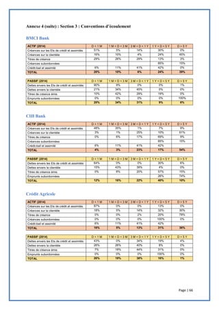 Page | 66
Annexe 4 (suite) : Section 3 : Conventions d’écoulement
BMCI Bank
ACTIF (2014) D < 1 M 1 M < D < 3 M 3 M < D < 1 Y 1 Y < D < 5 Y D > 5 Y
Créances sur les Ets de crédit et assimilés 51% 5% 14% 30% 0%
Créances sur la clientèle 16% 10% 4% 24% 45%
Titres de créance 29% 26% 29% 13% 3%
Créances subordonnées 85% 15%
Crédit-bail et assimilé 6% 11% 41% 42% 0%
TOTAL 20% 10% 6% 24% 39%
PASSIF (2014) D < 1 M 1 M < D < 3 M 3 M < D < 1 Y 1 Y < D < 5 Y D > 5 Y
Dettes envers les Ets de crédit et assimilés 90% 9% 0% 0% 1%
Dettes envers la clientèle 21% 34% 45% 0% 0%
Titres de créance émis 10% 42% 29% 19% 0%
Emprunts subordonnées 0% 0% 0% 0% 100%
TOTAL 20% 34% 31% 9% 6%
CIH Bank
ACTIF (2014) D < 1 M 1 M < D < 3 M 3 M < D < 1 Y 1 Y < D < 5 Y D > 5 Y
Créances sur les Ets de crédit et assimilés 48% 35% 1% 7% 9%
Créances sur la clientèle 3% 1% 25% 10% 61%
Titres de créance 0% 6% 17% 69% 9%
Créances subordonnées 85% 15%
Crédit-bail et assimilé 6% 11% 41% 42%
TOTAL 4% 3% 23% 17% 54%
PASSIF (2014) D < 1 M 1 M < D < 3 M 3 M < D < 1 Y 1 Y < D < 5 Y D > 5 Y
Dettes envers les Ets de crédit et assimilés 64% 0% 0% 30% 6%
Dettes envers la clientèle 15% 43% 39% 4% 0%
Titres de créance émis 0% 8% 20% 57% 15%
Emprunts subordonnées 26% 74%
TOTAL 12% 16% 22% 40% 10%
Crédit Agricole
ACTIF (2014) D < 1 M 1 M < D < 3 M 3 M < D < 1 Y 1 Y < D < 5 Y D > 5 Y
Créances sur les Ets de crédit et assimilés 87% 0% 0% 13% 0%
Créances sur la clientèle 18% 5% 14% 32% 30%
Titres de créance 0% 0% 2% 20% 78%
Créances subordonnées 0% 0% 0% 100% 0%
Crédit-bail et assimilé 6% 11% 41% 42%
TOTAL 16% 5% 13% 31% 36%
PASSIF (2014) D < 1 M 1 M < D < 3 M 3 M < D < 1 Y 1 Y < D < 5 Y D > 5 Y
Dettes envers les Ets de crédit et assimilés 43% 0% 34% 19% 4%
Dettes envers la clientèle 26% 26% 40% 8% 0%
Titres de créance émis 7% 18% 44% 31% 0%
Emprunts subordonnées 0% 0% 0% 100% 0%
TOTAL 26% 19% 38% 16% 1%
 