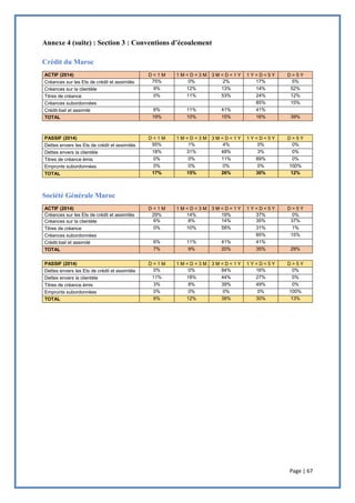 Page | 67
Annexe 4 (suite) : Section 3 : Conventions d’écoulement
Crédit du Maroc
ACTIF (2014) D < 1 M 1 M < D < 3 M 3 M < D < 1 Y 1 Y < D < 5 Y D > 5 Y
Créances sur les Ets de crédit et assimilés 75% 0% 2% 17% 5%
Créances sur la clientèle 9% 12% 13% 14% 52%
Titres de créance 0% 11% 53% 24% 12%
Créances subordonnées 85% 15%
Crédit-bail et assimilé 6% 11% 41% 41%
TOTAL 19% 10% 15% 16% 39%
PASSIF (2014) D < 1 M 1 M < D < 3 M 3 M < D < 1 Y 1 Y < D < 5 Y D > 5 Y
Dettes envers les Ets de crédit et assimilés 95% 1% 4% 0% 0%
Dettes envers la clientèle 18% 31% 48% 3% 0%
Titres de créance émis 0% 0% 11% 89% 0%
Emprunts subordonnées 0% 0% 0% 0% 100%
TOTAL 17% 15% 26% 30% 12%
Société Générale Maroc
ACTIF (2014) D < 1 M 1 M < D < 3 M 3 M < D < 1 Y 1 Y < D < 5 Y D > 5 Y
Créances sur les Ets de crédit et assimilés 29% 14% 19% 37% 0%
Créances sur la clientèle 6% 8% 14% 35% 37%
Titres de créance 0% 10% 58% 31% 1%
Créances subordonnées 85% 15%
Crédit-bail et assimilé 6% 11% 41% 41%
TOTAL 7% 9% 20% 35% 29%
PASSIF (2014) D < 1 M 1 M < D < 3 M 3 M < D < 1 Y 1 Y < D < 5 Y D > 5 Y
Dettes envers les Ets de crédit et assimilés 0% 0% 84% 16% 0%
Dettes envers la clientèle 11% 18% 44% 27% 0%
Titres de créance émis 3% 8% 39% 49% 0%
Emprunts subordonnées 0% 0% 0% 0% 100%
TOTAL 6% 12% 38% 30% 13%
 