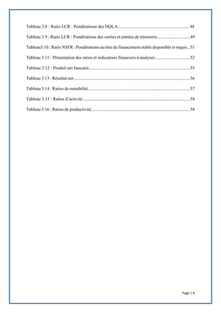 Page | 6
Tableau 3.8 : Ratio LCR : Pondérations des HQLA................................................................ 48
Tableau 3.9 : Ratio LCR : Pondérations des sorties et entrées de trésorerie..............................49
Tableau3.10 : Ratio NSFR : Pondérations au titre du financement stable disponible et requis...51
Tableau 3.11: Présentation des ratios et indicateurs financiers à analyser................................52
Tableau 3.12 : Produit net bancaire...........................................................................................55
Tableau 3.13 : Résultat net.........................................................................................................56
Tableau 3.14 : Ratios de rentabilité............................................................................................57
Tableau 3.15 : Ratios d’activité.................................................................................................58
Tableau 3.16 : Ratios de productivité.........................................................................................58
 