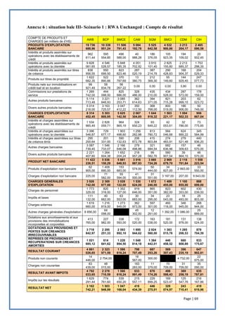 Page | 69
Annexe 6 : situation bale III- Scénario 1 : RWA Unchanged : Compte de résultat
COMPTE DE PRODUITS ET
CHARGES (en milliers de d’HS)
AWB BCP BMCE CAM SGM BMCI CDM CIH
PRODUITS D'EXPLOITATION
BANCAIRE
19 736
688,96
10 339
951,24
11 506
791,43
5 084
192,78
5 525
642,58
4 532
900,86
3 213
204,17
2 465
090,58
Intérêts et produits assimilés sur
opérations avec les établissements de
crédit
962
611,44
595
554,80
496
588,00
40
988,28
186
376,05
105
923,35
194
109,02
20
502,45
Intérêts et produits assimilés sur
opérations avec la clientèle
9 828
061,65
4 546
026,57
5 848
185,35
4 051
702,92
3 910
101,40
2 825
155,80
2 213
685,37
1 753
298,35
Intérêts et produits assimilés sur titres
de créance
838
956,55
950
699,50
823
823,46
287
020,19
387
214,78
290
428,83
168
904,37
204
029,33
Produits sur titres de propriété
1 622
682,35
522
890,66
370
787,69
13
380,75
212
369,30
55
149,60
144
929,45
247
077,73
Produits nets sur immobilisations en
crédit-bail et en location
99
921,49
58
834,78
56
267,22
0,00 0,00 0,00 3,80 0,00
Commissions sur prestations de
service
1 269
742,00
444
098,00
825
886,00
328
486,00
435
210,00
434
528,00
287
573,00
178
159,00
Autres produits bancaires
5 114
713,48
3 221
846,93
3 085
253,71
362
614,63
394
371,05
821
715,28
203
999,15
62
023,72
Divers autres produits bancaires
5 014
218,00
3 163
725,57
3 047
412,22
350
112,50
368
768,00
800
519,00
186
906,00
50
749,00
CHARGES D'EXPLOITATION
BANCAIRE
8 314
452,45
5 303
800,95
5 625
142,50
2 067
304,85
1 644
918,32
1 563
221,17
1 094
502,33
906
867,04
Intérêts et charges assimilées sur
opérations avec les établissements de
crédit
1 534
965,49
2 826
059,71
964
865,19
324
650,23
93
649,22
42
053,61
32
786,00
73
775,85
Intérêts et charges assimilées sur
opérations avec la clientèle
3 396
546,87
729
677,17
1 903
498,60
1 256
282,98
813
780,72
564
046,68
624
885,22
345
584,99
Intérêts et charges assimilées sur titres
de créance émis
295
200,64
201
331,00
590
132,63
206
872,78
415
803,84
274
483,91
279
521,48
440
936,20
Autres charges bancaires
3 087
739,45
1 546
733,07
2 166
646,08
279
498,86
321
684,54
682
636,96
157
309,63
46
570,00
Divers autres produits bancaires
2 221
407,80
1 264
604,38
1 652
204,24
218
957,28
99
082,76
580
907,54
39
864,15
46
570,00
PRODUIT NET BANCAIRE
11 422
236,51
5 036
150,29
5 881
648,93
3 016
887,93
3 880
724,26
2 969
679,70
2 118
701,84
1 558
223,54
Produits d’exploitation non bancaire
62
905,00
1 409
690,00
153
683,00
574,00
50
444,00
34
827,00
2 993,00
33
550,00
Charges d’exploitation non bancaire 225,00
71
582,00
55
594,00
41
000,00
31
551,00
3 187,00 207,00 9 643,00
CHARGES GENERALES
D'EXPLOITATION
3 926
742,00
2 369
877,00
3 028
122,00
1 530
624,00
1 672
246,00
1 489
455,00
1 100
855,00
888
699,00
Charges de personnel
1 773
329,00
820
316,00
1 352
127,00
919
646,00
865
351,00
823
382,00
602
353,00
430
039,00
Impôts et taxes
111
132,00
40
662,00
63
553,00
30
683,00
34
295,00
23
043,00
18
493,00
25
803,00
Charges externes
1 619
660,00
1 216
819,00
1 273
849,00
362
973,00
597
301,00
460
118,00
346
945,00
268
944,00
Autres charges générales d'exploitation 8 856,00
64
098,00
45
302,00
12
261,00
1 392,00 1 086,00
25
889,00
Dotations aux amortissements et aux
provisions des immobilisations
incorporelles et corporelles
413
765,00
227
982,00
338
593,00
172
020,00
163
038,00
181
520,00
131
978,00
138
024,00
DOTATIONS AUX PROVISIONS ET
PERTES SUR CREANCES
IRRECOUVRABLES
3 718
842,97
2 295
251,33
2 593
892,19
1 695
944,62
2 924
560,00
1 383
015,78
1 285
206,53
878
704,39
REPRISES DE PROVISIONS ET
RECUPERATIONS SUR CREANCES
AMORTIES
1 021
695,12
614
841,62
1 228
894,50
1 048
814,18
1 384
442,01
440
458,52
660
808,89
833
175,67
RESULTAT COURANT
4 861
026,65
2 323
971,59
1 586
618,24
798
707,49
687
253,26
569
307,43
396
235,19
647
902,81
Produits non courants
14
446,00
2 754,00
18
567,00
300,00 4 732,00
22
975,00
Charges non courantes
83
439,00
48
015,00
183
283,00
11
379,00
70
709,00
31
709,00
35
090,00
RESULTAT AVANT IMPOTS
4 792
033,65
2 278
710,59
1 586
618,24
633
991,49
676
174,26
498
598,43
369
258,19
635
787,81
Impôts sur les résultats
1 629
291,44
774
761,60
539
450,20
215
557,11
229
899,25
169
523,47
125
547,78
216
167,86
RESULTAT NET
3 162
742,21
1 503
948,99
1 047
168,04
418
434,39
446
275,01
329
074,97
243
710,41
419
619,96
 