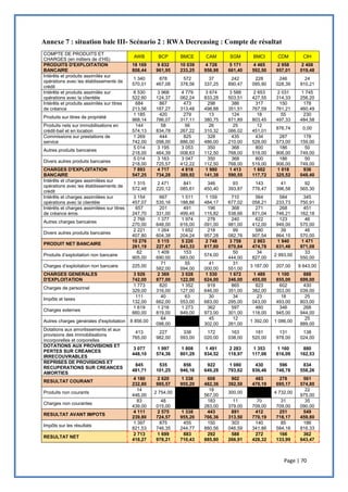 Page | 70
Annexe 7 : situation bale III- Scénario 2 : RWA Decreasing : Compte de résultat
COMPTE DE PRODUITS ET
CHARGES (en milliers de d’HS)
AWB BCP BMCE CAM SGM BMCI CDM CIH
PRODUITS D'EXPLOITATION
BANCAIRE
18 169
808,44
9 832
961,95
10 039
233,25
4 728
958,98
5 171
661,40
4 465
592,50
2 958
957,01
2 408
019,48
Intérêts et produits assimilés sur
opérations avec les établissements de
crédit
1 340
570,01
878
467,08
572
378,56
37
337,25
242
890,47
228
095,90
246
028,39
24
910,21
Intérêts et produits assimilés sur
opérations avec la clientèle
8 530
522,60
3 968
124,37
4 779
062,24
3 674
833,28
3 588
503,51
2 653
427,55
2 031
314,33
1 745
256,20
Intérêts et produits assimilés sur titres
de créance
684
213,56
867
187,27
473
313,48
298
498,88
386
351,51
317
767,59
150
761,21
178
460,49
Produits sur titres de propriété
1 185
968,14
420
786,07
279
317,11
13
380,75
124
871,89
18
803,45
55
497,33
230
484,58
Produits nets sur immobilisations en
crédit-bail et en location
144
574,13
58
834,78
56
267,22
26
310,32
25
066,02
12
451,01
876,74 0,00
Commissions sur prestations de
service
1 269
742,00
444
098,00
825
886,00
328
486,00
435
210,00
434
528,00
287
573,00
178
159,00
Autres produits bancaires
5 014
218,00
3 195
464,39
3 053
008,63
350
112,50
368
768,00
800
519,00
186
906,00
50
749,00
Divers autres produits bancaires
5 014
218,00
3 163
725,57
3 047
412,22
350
112,50
368
768,00
800
519,00
186
906,00
50
749,00
CHARGES D'EXPLOITATION
BANCAIRE
7 893
547,25
4 717
734,28
4 818
389,92
1 980
141,38
1 413
590,55
1 602
117,72
1 018
325,52
936
048,40
Intérêts et charges assimilées sur
opérations avec les établissements de
crédit
1 315
572,48
2 471
220,12
841
085,61
346
450,40
93
393,87
143
776,47
41
396,58
92
565,30
Intérêts et charges assimilées sur
opérations avec la clientèle
3 154
457,07
667
535,16
1 511
188,86
1 159
484,17
710
677,02
564
058,21
584
233,73
345
750,91
Intérêts et charges assimilées sur titres
de créance émis
657
247,70
201
331,00
491
499,45
196
115,82
368
538,66
271
871,04
268
746,21
451
162,18
Autres charges bancaires
2 766
270,00
1 377
648,00
1 974
616,00
278
091,00
240
981,00
622
412,00
123
949,00
46
570,00
Divers autres produits bancaires
2 221
407,80
1 264
604,38
1 652
204,24
218
957,28
99
082,76
580
907,54
39
864,15
46
570,00
PRODUIT NET BANCAIRE
10 276
261,19
5 115
227,67
5 220
843,33
2 748
817,60
3 758
070,84
2 863
474,78
1 940
631,48
1 471
971,08
Produits d’exploitation non bancaire
62
905,00
1 409
690,00
153
683,00
574,00
50
444,00
34
827,00
2 993,00
33
550,00
Charges d’exploitation non bancaire 225,00
71
582,00
55
594,00
41
000,00
31
551,00
3 187,00 207,00 9 643,00
CHARGES GENERALES
D'EXPLOITATION
3 926
742,00
2 369
877,00
3 028
122,00
1 530
624,00
1 672
246,00
1 489
455,00
1 100
855,00
888
699,00
Charges de personnel
1 773
329,00
820
316,00
1 352
127,00
919
646,00
865
351,00
823
382,00
602
353,00
430
039,00
Impôts et taxes
111
132,00
40
662,00
63
553,00
30
683,00
34
295,00
23
043,00
18
493,00
25
803,00
Charges externes
1 619
660,00
1 216
819,00
1 273
849,00
362
973,00
597
301,00
460
118,00
346
945,00
268
944,00
Autres charges générales d'exploitation 8 856,00
64
098,00
45
302,00
12
261,00
1 392,00 1 086,00
25
889,00
Dotations aux amortissements et aux
provisions des immobilisations
incorporelles et corporelles
413
765,00
227
982,00
338
593,00
172
020,00
163
038,00
181
520,00
131
978,00
138
024,00
DOTATIONS AUX PROVISIONS ET
PERTES SUR CREANCES
IRRECOUVRABLES
3 077
448,10
1 997
574,36
1 808
801,29
1 491
934,52
2 283
118,97
1 353
117,06
1 160
616,09
880
162,53
REPRISES DE PROVISIONS ET
RECUPERATIONS SUR CREANCES
AMORTIES
845
481,71
535
101,25
856
946,16
922
649,28
1 080
793,62
430
936,46
596
748,78
834
558,26
RESULTAT COURANT
4 180
232,80
2 620
985,57
1 338
955,20
608
482,36
902
392,50
483
479,19
278
695,17
561
574,80
Produits non courants
14
446,00
2 754,00
18
567,00
300,00 4 732,00
22
975,00
Charges non courantes
83
439,00
48
015,00
183
283,00
11
379,00
70
709,00
31
709,00
35
090,00
RESULTAT AVANT IMPOTS
4 111
239,80
2 575
724,57
1 338
955,20
443
766,36
891
313,50
412
770,19
251
718,17
549
459,80
Impôts sur les résultats
1 397
821,53
875
746,35
455
244,77
150
880,56
303
046,59
140
341,86
85
584,18
186
816,33
RESULTAT NET
2 713
418,27
1 699
978,21
883
710,43
292
885,80
588
266,91
272
428,32
166
133,99
362
643,47
 
