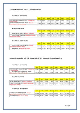 Page | 71
Annexe 8 : situation bale II : Ratios financiers
Annexe 9 : situation bale III- Scénario 1 : RWA Inchangé : Ratios financiers
A/ RATIOS DE RENTABILITE
AWB BCP BMCE CAM SGM BMCI CDM CIH
RENTABILITE FINANCIERE- ROE - (Résultat Net /
Fonds propres)
12,04% 7,55% 8,82% 8,05% 5,63% 4,75% 7,28% 8,75%
RENTABILITE ECONOMIQE – ROCE- (Résultat
d’exploitation / Actif économique)
0,96% 0,75% 0,61% 0,52% 0,42% 0,53% 0,49% 0,82%
B/ RATIOS D'ACTIVITE
AWB BCP BMCE CAM SGM BMCI CDM CIH
RATIO DE PRODUCTION (PNB / Total Bilan) 3,29% 2,41% 3,09% 3,47% 3,64% 4,20% 3,61% 3,27%
COEFFICIENT D'EMPLOI (Crédits à l'économie /
Ressources Clientèle)
75,69% 67,06% 87,51% 93,15% 101,26% 98,70% 94,64% 116,55%
C/ RATIOS DE PRODUCTIVITE
AWB BCP BMCE CAM SGM BMCI CDM CIH
COEFFICIENT D'EXPLOITATION (Charges
générales d'exploitation / PNB)
32,98% 45,23% 49,44% 49,57% 42,96% 48,98% 49,86% 59,76%
MARGE NETTE (Résultat Net / PNB) 29,25% 31,26% 19,72% 15,07% 11,66% 12,68% 13,71% 25,06%
A/ RATIOS DE RENTABILITE
AWB BCP BMCE CAM SGM BMCI CDM CIH
RENTABILITE FINANCIERE- ROE - (Résultat Net
/ Fonds propres)
8,06% 5,27% 5,33% 4,61% 4,30% 3,40% 4,45% 6,89%
RENTABILITE ECONOMIQUE - ROCE -
(Résultat D’exploitation / Total Actif)
0,87% 0,69% 0,53% 0,47% 0,45% 0,45% 0,40% 0,92%
B/ RATIOS D'ACTIVITE
AWB BCP BMCE CAM SGM BMCI CDM CIH
RATIO DE PRODUCTION (PNB / Total Bilan) 3,15% 2,31% 2,97% 3,39% 3,87% 4,03% 3,46% 3,42%
COEFFICIENT D'EMPLOI (Crédits à l'économie /
Ressources Clientèle)
81,44% 72,43% 96,78% 97,06% 122,15% 112,53% 101,43% 116,03%
C/ RATIOS DE PRODUCTIVITE
AWB BCP BMCE CAM SGM BMCI CDM CIH
COEFFICIENT D'EXPLOITATION (Charges
générales d'exploitation / PNB)
34,38% 47,06% 51,48% 50,74% 43,09% 50,16% 51,96% 57,03%
MARGE NETTE (Résultat Net / PNB) 27,69% 29,86% 17,80% 13,87% 11,50% 11,08% 11,50% 26,93%
 