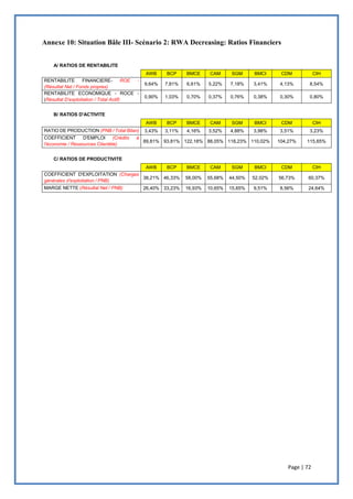 Page | 72
Annexe 10: Situation Bâle III- Scénario 2: RWA Decreasing: Ratios Financiers
A/ RATIOS DE RENTABILITE
AWB BCP BMCE CAM SGM BMCI CDM CIH
RENTABILITE FINANCIERE- ROE -
(Résultat Net / Fonds propres)
9,64% 7,81% 6,61% 5,22% 7,18% 3,41% 4,13% 8,54%
RENTABILITE ECONOMIQUE - ROCE -
(Résultat D’exploitation / Total Actif)
0,90% 1,03% 0,70% 0,37% 0,76% 0,38% 0,30% 0,80%
B/ RATIOS D'ACTIVITE
AWB BCP BMCE CAM SGM BMCI CDM CIH
RATIO DE PRODUCTION (PNB / Total Bilan) 3,43% 3,11% 4,16% 3,52% 4,88% 3,98% 3,51% 3,23%
COEFFICIENT D'EMPLOI (Crédits à
l'économie / Ressources Clientèle)
89,81% 93,81% 122,18% 88,05% 118,23% 110,02% 104,27% 115,65%
C/ RATIOS DE PRODUCTIVITE
AWB BCP BMCE CAM SGM BMCI CDM CIH
COEFFICIENT D'EXPLOITATION (Charges
générales d'exploitation / PNB)
38,21% 46,33% 58,00% 55,68% 44,50% 52,02% 56,73% 60,37%
MARGE NETTE (Résultat Net / PNB) 26,40% 33,23% 16,93% 10,65% 15,65% 9,51% 8,56% 24,64%
 