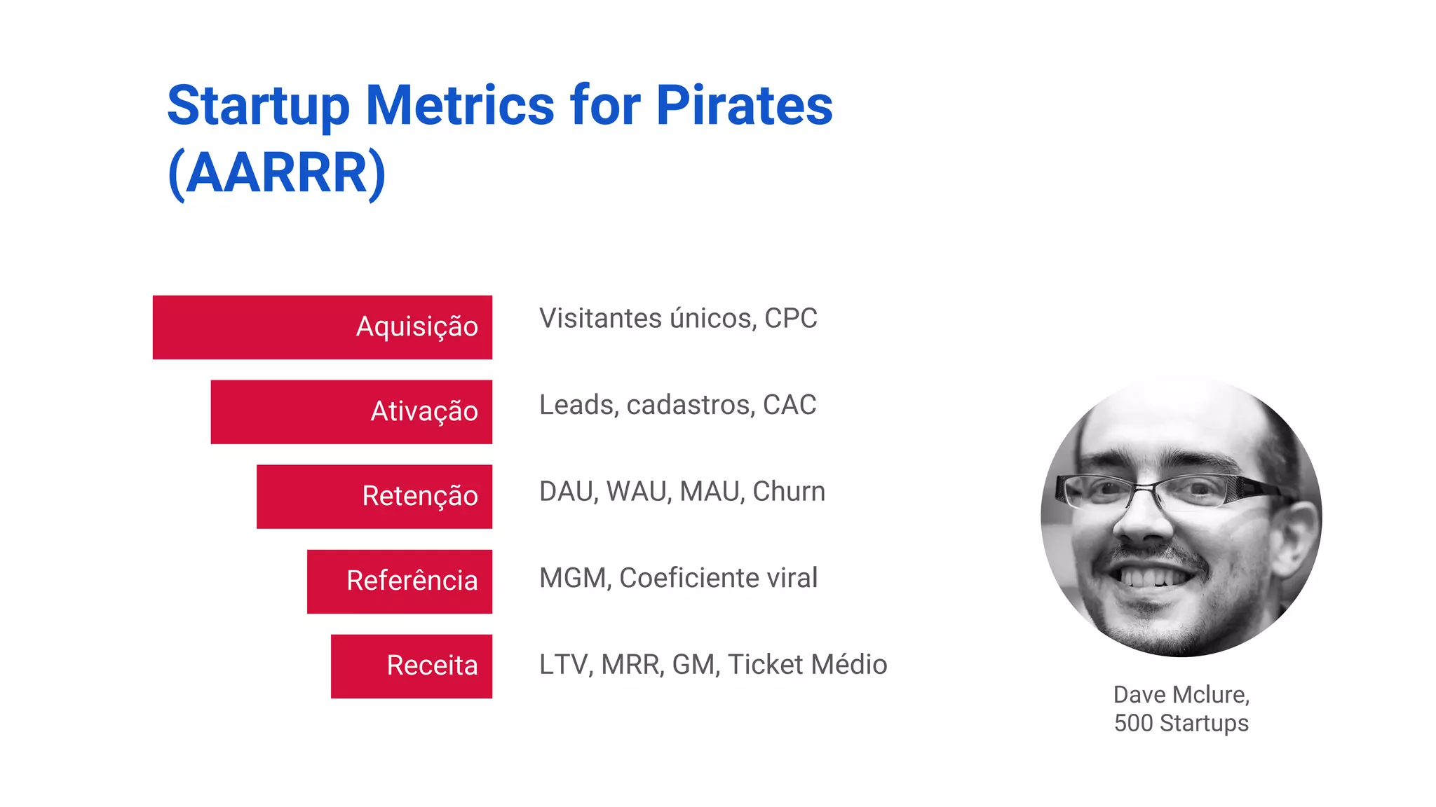 Startup Metrics for Pirates
(AARRR)
Dave Mclure,
500 Startups
Aquisição
Ativação
Retenção
Referência
Receita
Visitantes únicos, CPC
Leads, cadastros, CAC
DAU, WAU, MAU, Churn
MGM, Coeficiente viral
LTV, MRR, GM, Ticket Médio
 