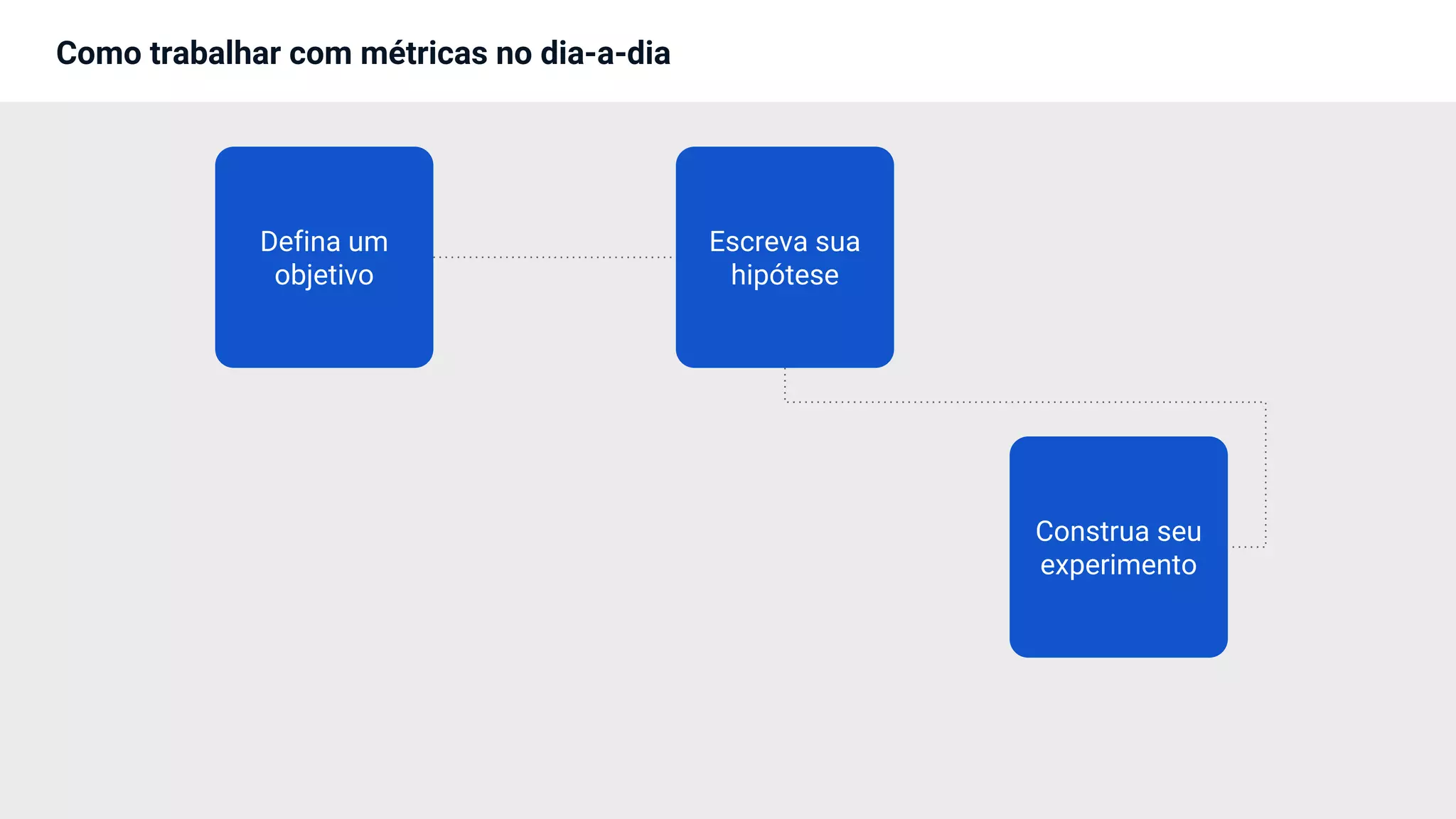 Como trabalhar com métricas no dia-a-dia
Escreva sua
hipótese
Defina um
objetivo
Construa seu
experimento
 