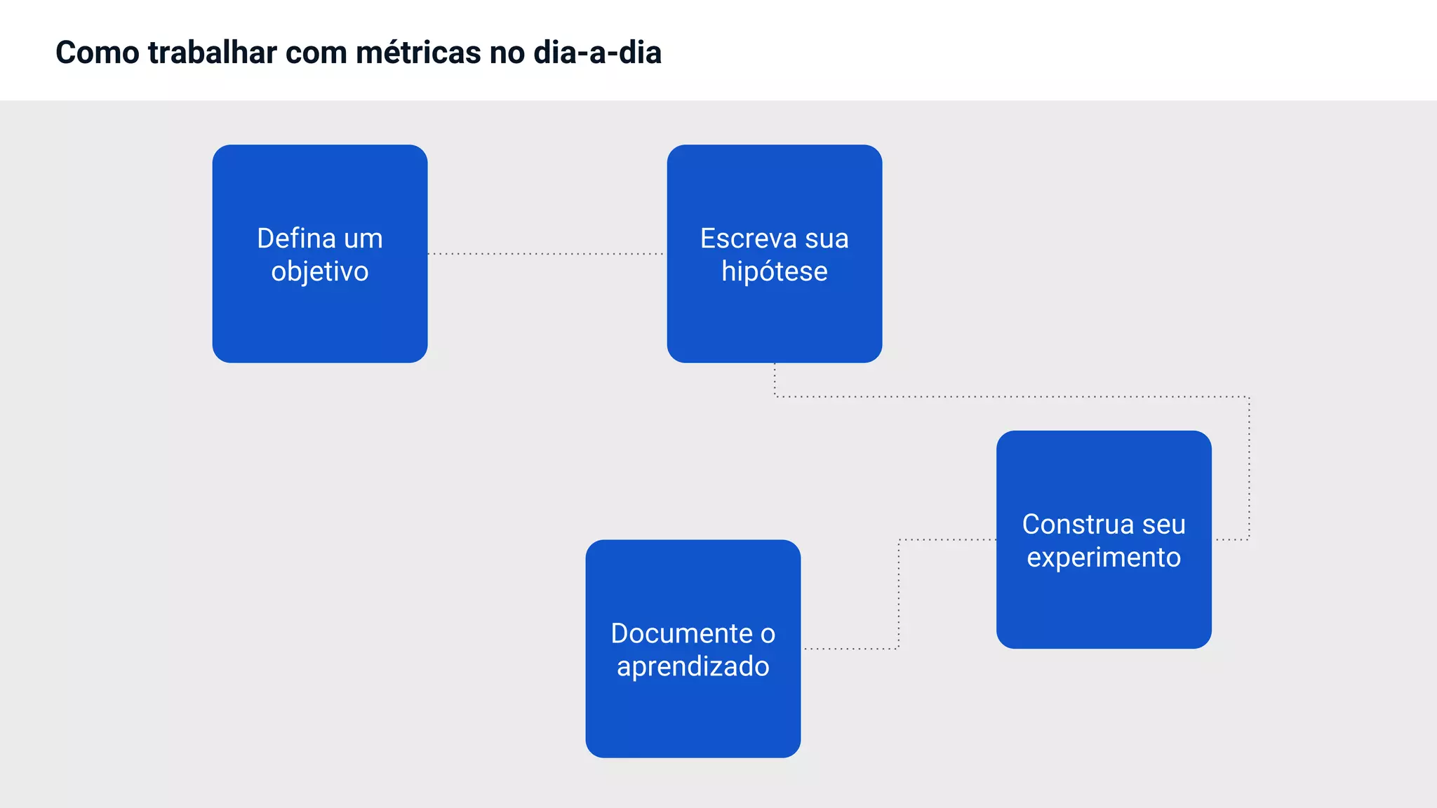 Como trabalhar com métricas no dia-a-dia
Escreva sua
hipótese
Defina um
objetivo
Construa seu
experimento
Documente o
aprendizado
 