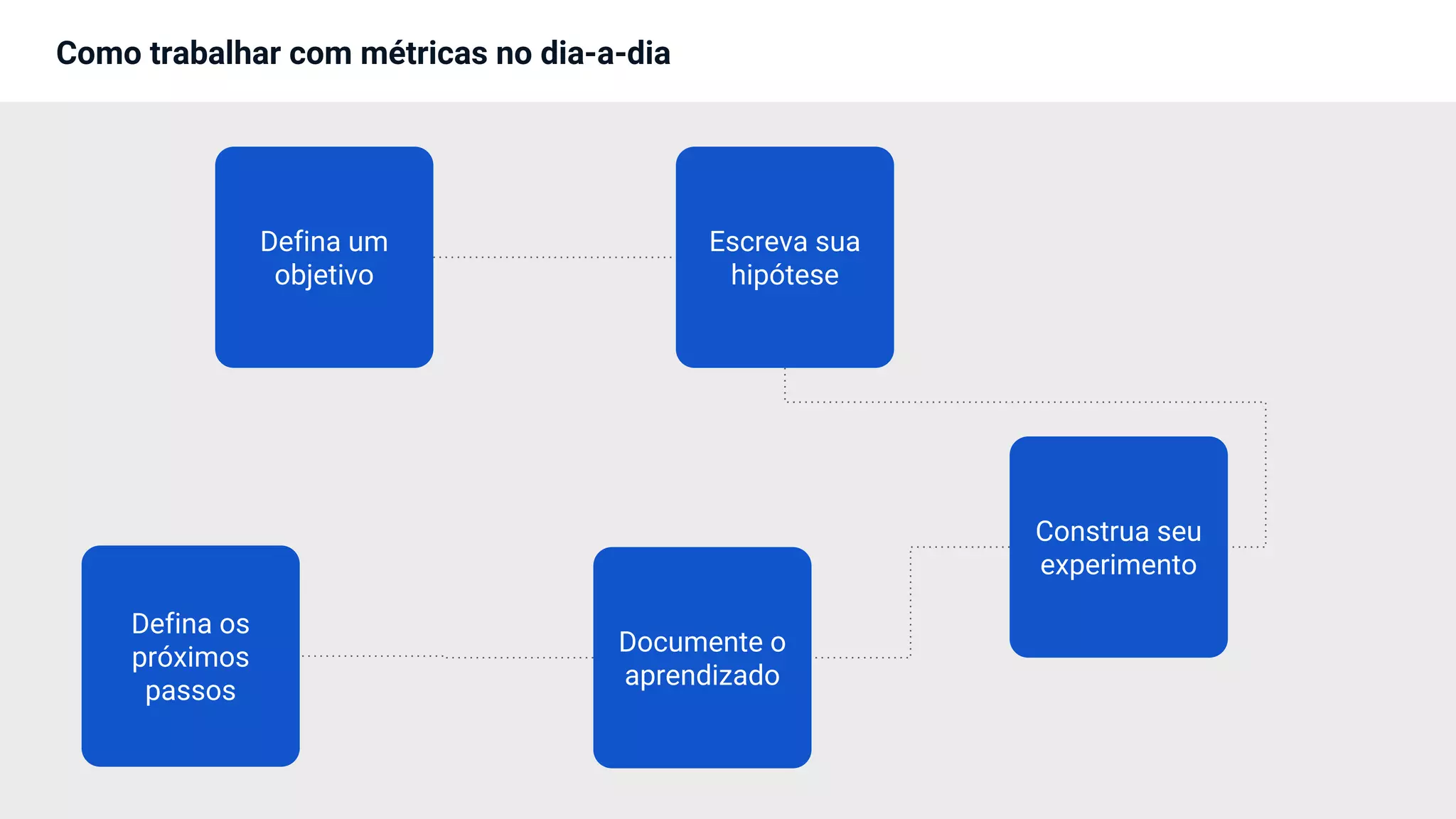 Como trabalhar com métricas no dia-a-dia
Escreva sua
hipótese
Defina um
objetivo
Construa seu
experimento
Documente o
aprendizado
Defina os
próximos
passos
 