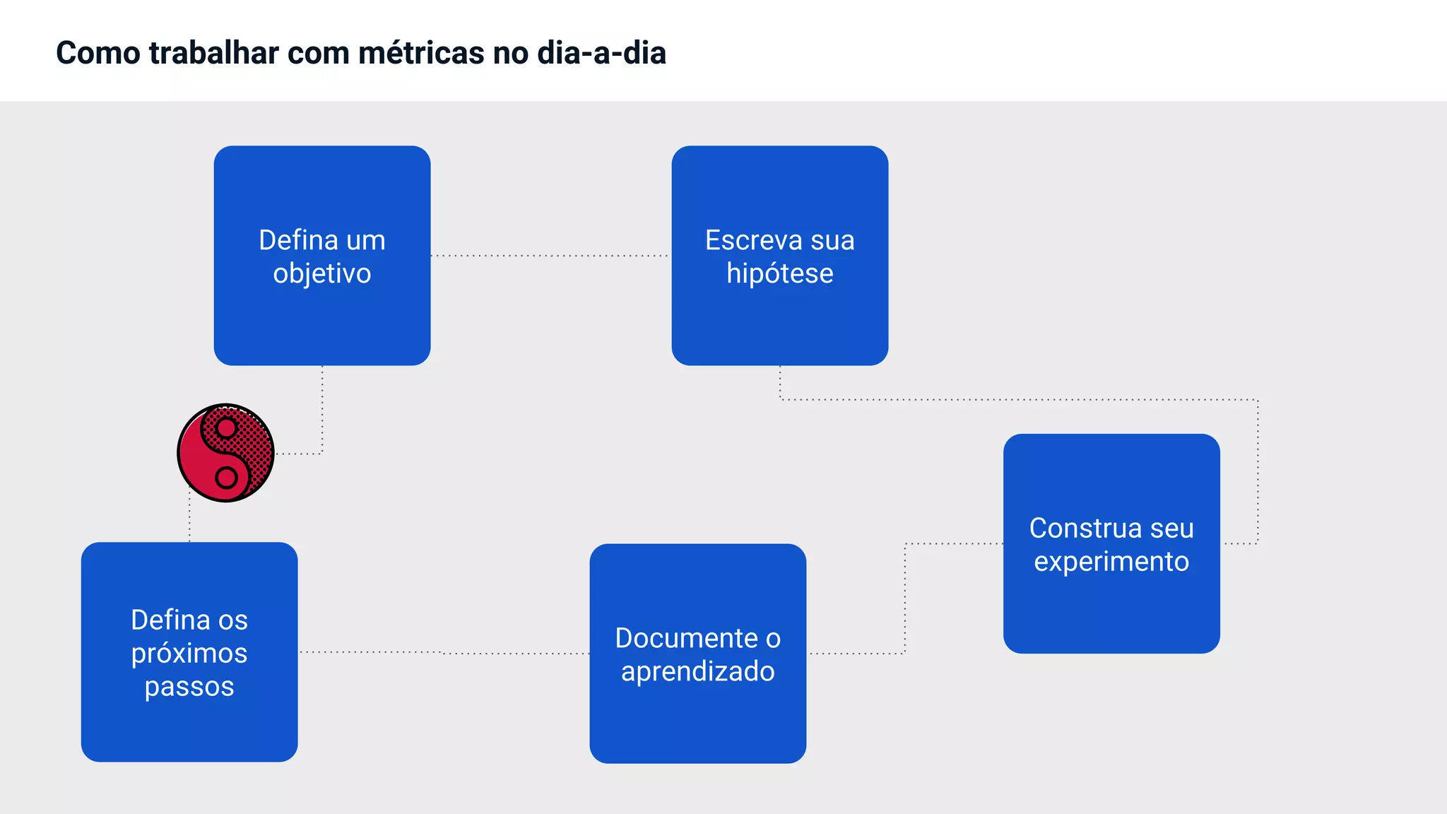 Como trabalhar com métricas no dia-a-dia
Escreva sua
hipótese
Defina um
objetivo
Construa seu
experimento
Documente o
aprendizado
Defina os
próximos
passos
 