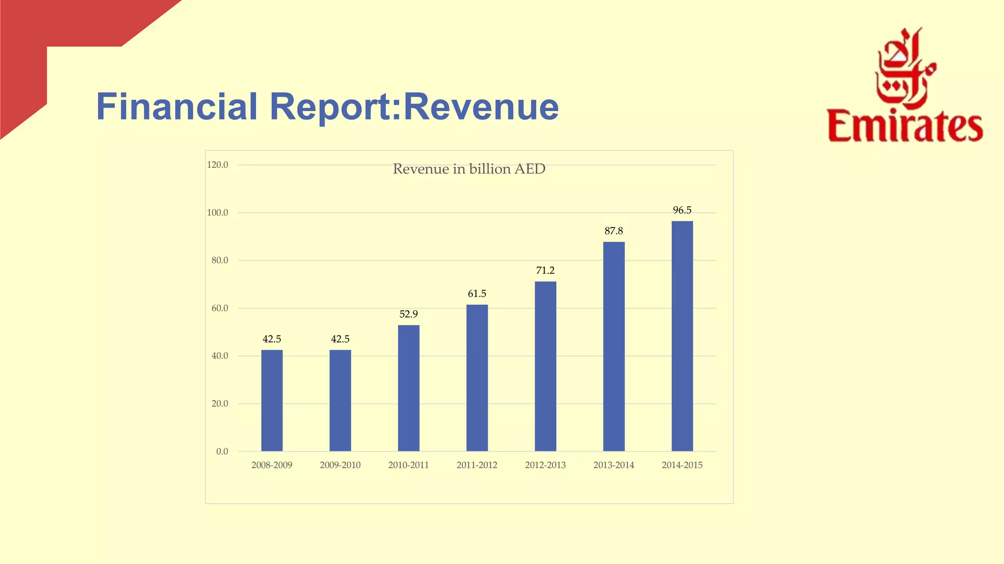Financial Report:Revenue
42.5 42.5
52.9
61.5
71.2
87.8
96.5
0.0
20.0
40.0
60.0
80.0
100.0
120.0
2008-2009 2009-2010 2010-2011 2011-2012 2012-2013 2013-2014 2014-2015
Revenue in billion AED
 