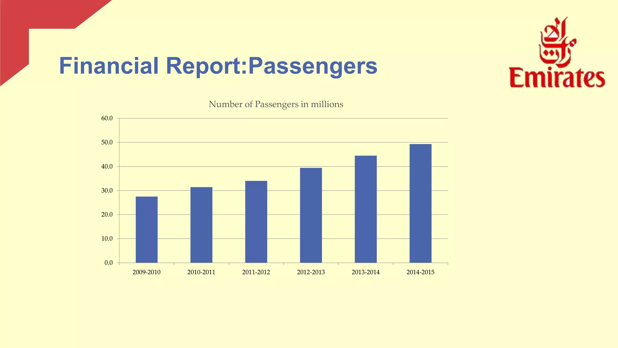 Financial Report:Passengers
0.0
10.0
20.0
30.0
40.0
50.0
60.0
2009-2010 2010-2011 2011-2012 2012-2013 2013-2014 2014-2015
Number of Passengers in millions
 
