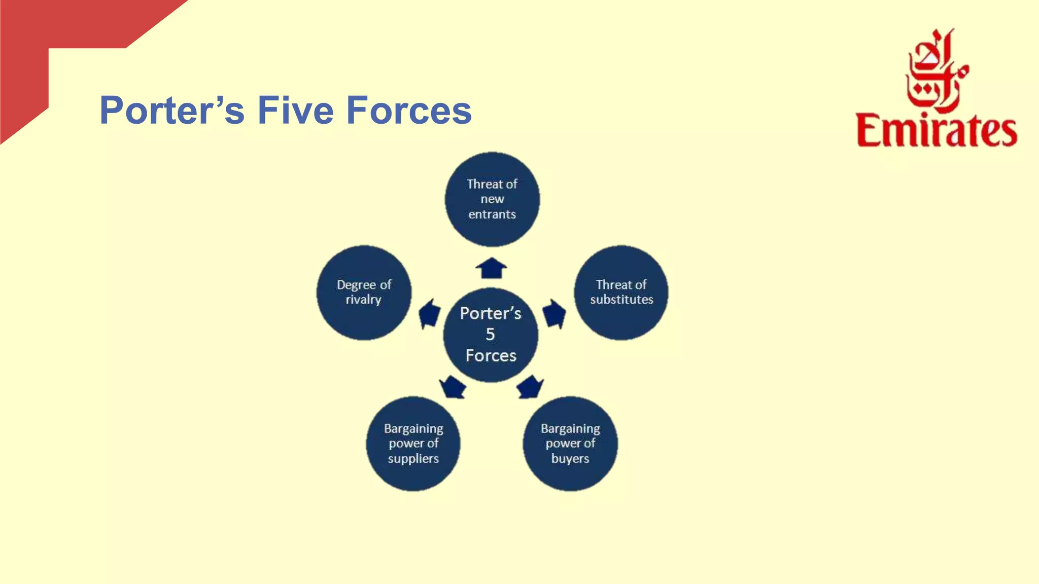 Porter’s Five Forces
 
