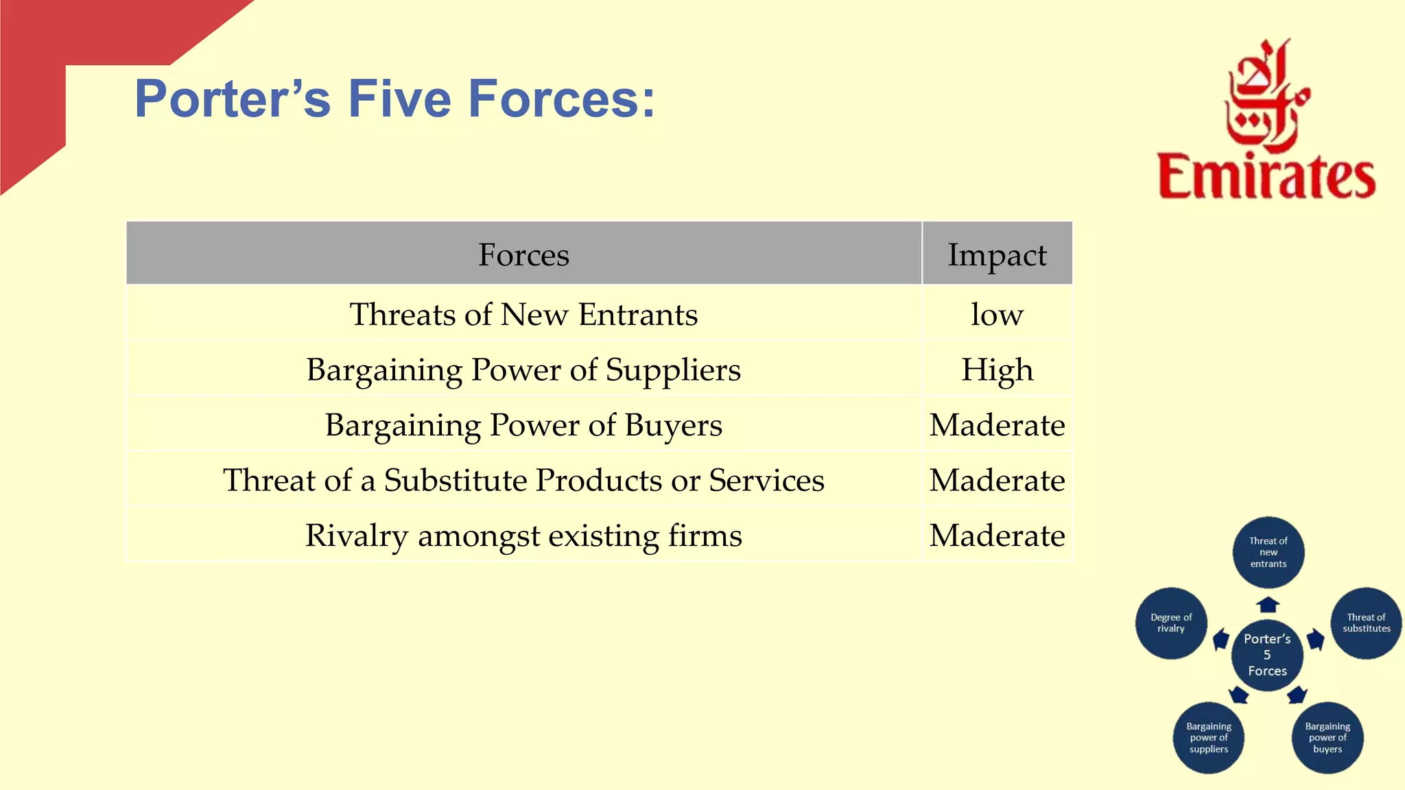 Porter’s Five Forces:
Forces Impact
Threats of New Entrants low
Bargaining Power of Suppliers High
Bargaining Power of Buyers Maderate
Threat of a Substitute Products or Services Maderate
Rivalry amongst existing firms Maderate
 