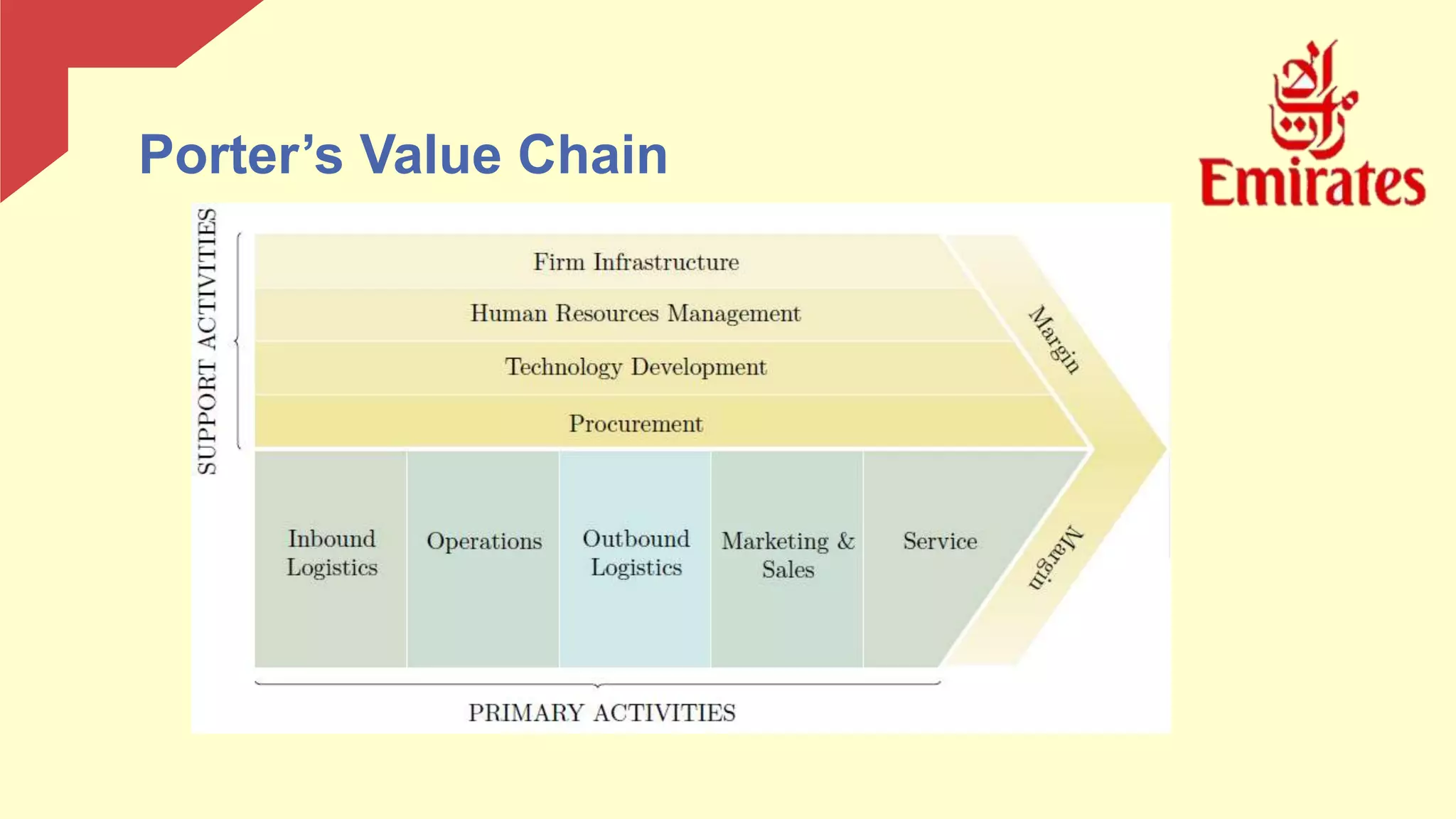 Porter’s Value Chain
 