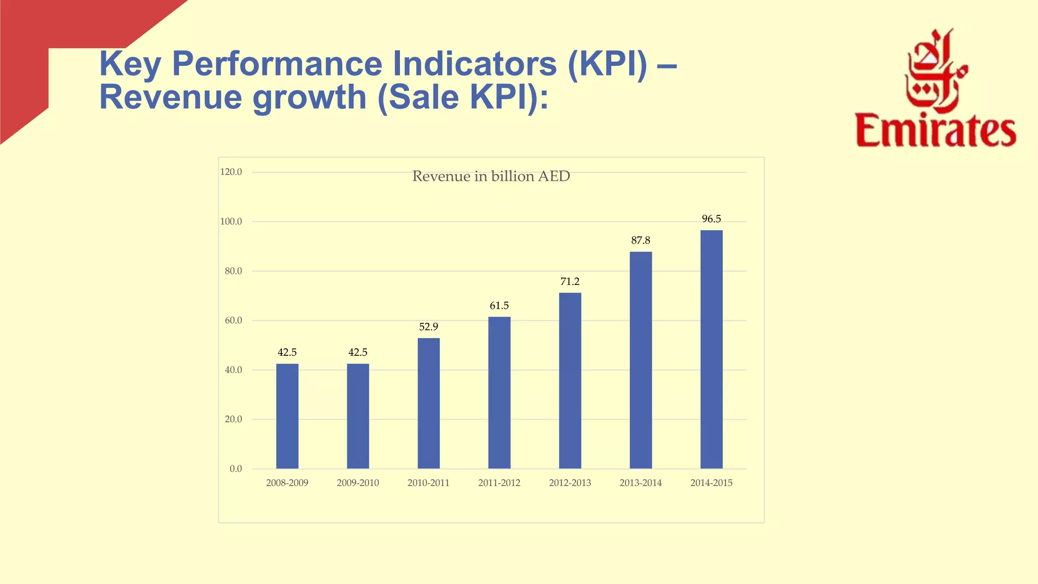 Key Performance Indicators (KPI) –
Revenue growth (Sale KPI):
42.5 42.5
52.9
61.5
71.2
87.8
96.5
0.0
20.0
40.0
60.0
80.0
100.0
120.0
2008-2009 2009-2010 2010-2011 2011-2012 2012-2013 2013-2014 2014-2015
Revenue in billion AED
 