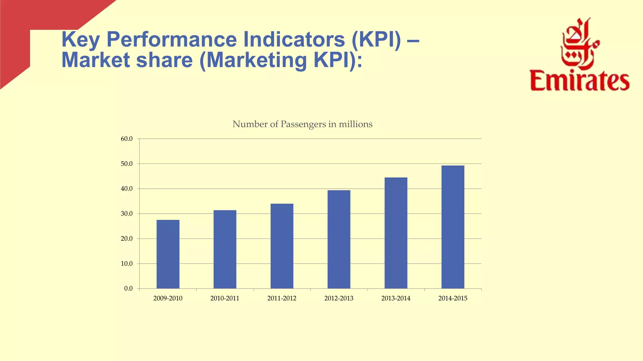 Key Performance Indicators (KPI) –
Market share (Marketing KPI):
0.0
10.0
20.0
30.0
40.0
50.0
60.0
2009-2010 2010-2011 2011-2012 2012-2013 2013-2014 2014-2015
Number of Passengers in millions
 
