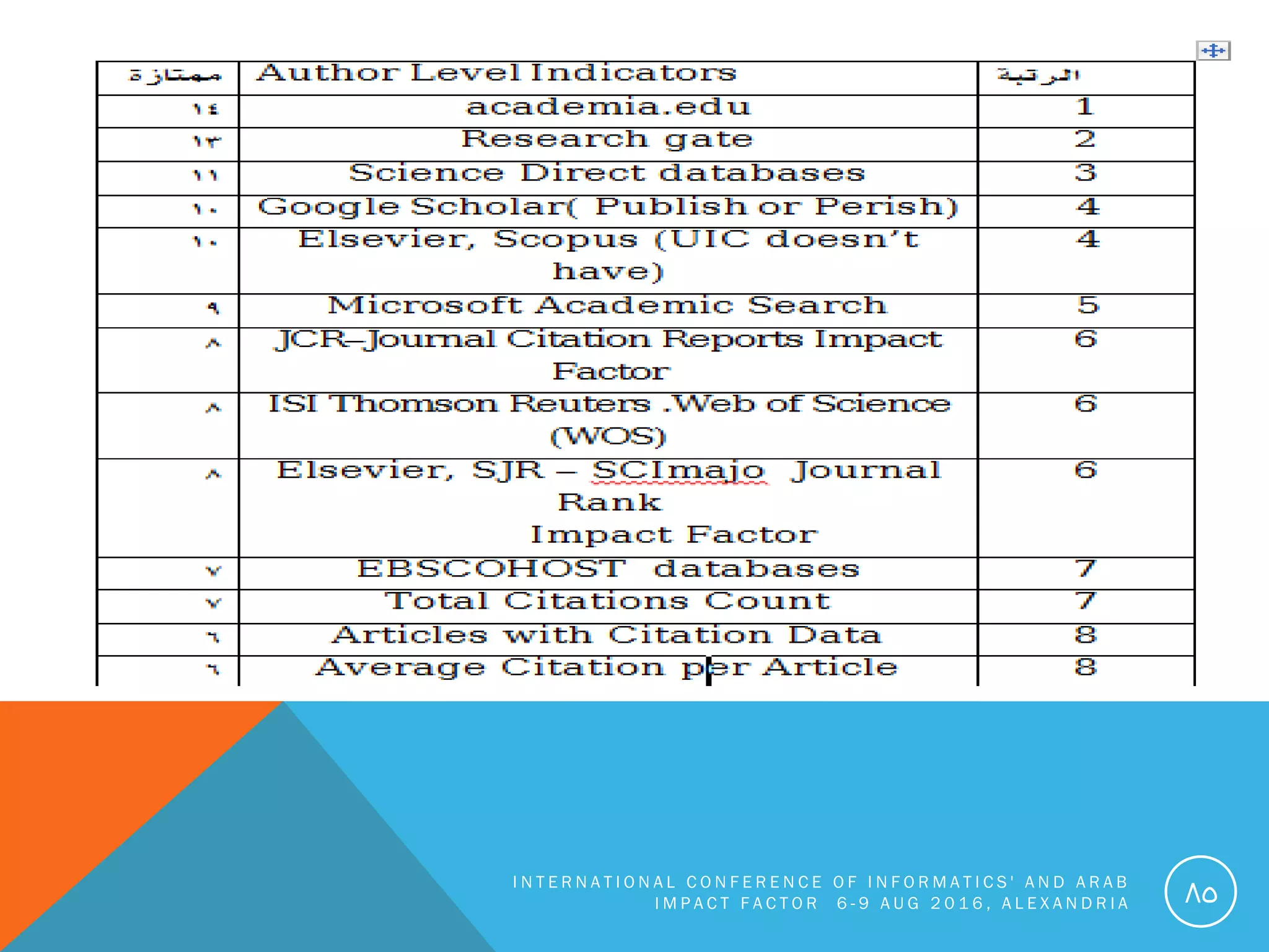 I N T E R N A T I O N A L C O N F E R E N C E O F I N F O R M A T I C S ' A N D A R A B
I M P A C T F A C T O R 6 - 9 A U G 2 0 1 6 , A L E X A N D R I A 85
 