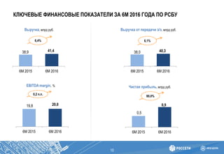 10
38,9 41,4
6М 2015 6М 2016
Выручка, млрд руб. Выручка от передачи э/э, млрд руб.
EBITDA margin, %
0,2 п.п.
Чистая прибыль, млрд руб.
80,0%
КЛЮЧЕВЫЕ ФИНАНСОВЫЕ ПОКАЗАТЕЛИ ЗА 6М 2016 ГОДА ПО РСБУ
6,1%6,4%
38,0 40,3
6М 2015 6М 2016
19,8 20,0
6М 2015 6М 2016
0,5
0,9
6М 2015 6М 2016
 