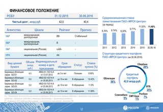 ФИНАНСОВОЕ ПОЛОЖЕНИЕ
12
РСБУ 31.12.2015 30.06.2016
Чистый долг1, млрд руб. 42,0 40,4
Агентство Шкала Рейтинг Прогноз
S&P международная,
долгосрочный ВВ- Стабильный*
S&P международная,
краткосрочный B -
S&P национальная (Россия) ruAA- -
НРА национальная (Россия) АА -
Вид ценной
бумаги
Объем
(млрд
руб.)
Индивидуальный
номер и дата
присвоения
Срок
обращения
Статус
Ставка
купона (%)
Биржевые облигации
серии БО-01
4,0
4В02-01-10214-А
от 13.07.2012
до 3-х лет Погашен 8,95%
Биржевые облигации
серии БО-02
5,0
4В02-02-10214-А
от 25.06.2013
до 10-и лет В обращении 12,42%
Биржевые облигации
серии БО-03
5,0
4В02-03-10214-А
от 25.06.2013
до 10-и лет В обращении 11,8%
Биржевые облигации
серии БО-04
5,0
4В02-04-10214-А
от 25.06.2013
до 10-и лет В обращении 11,58%
[1] – Показатель Чистый долг рассчитан по формуле: долгосрочные заемные средства + краткосрочные заемные
средства – денежные средства и денежные эквиваленты – финансовые вложения
[*] - В феврале 2015 рейтинг был изменен в результате пересмотра рейтинга РФ
Средневзвешенная ставка
заимствования ПАО «МРСК Центра»
(за период)
8,35% 8,74% 8,20%
9,77%
11,52% 11,48%
2011 2012 2013 2014 2015 30.06.16
Структура кредитного портфеля
ПАО «МРСК Центра» (на 30.06.2016)
26%
5%
25%
7%
36%
1%
Облигации
Сбербанк
СМП Банк
ВТБ
Росбанк
Кредитный
портфель
42,0 млрд руб.
Совкомбанк
 