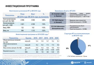 ИНВЕСТИЦИОННАЯ ПРОГРАММА
13
Фактическое выполнение ИП за 6М 2016 года
Структура ИП по итогам реализации
за 6М 2016 года
Показатель
План
6М 2016 года
Факт
6М 2016 года
%
выполнения
Капиталовложения,
млн руб. без НДС
2 856 3 606 126%
Финансирование,
млн руб. с НДС
3 821 4 509 118%
Ввод, МВА 132 153 115%
Ввод, км 998 1 312 132%
Инвестиционная программа на 2016-2020 годы*
Показатель Ед.изм. 2016 2017 2018 2019 2020
Объем капитальных вложений,
без НДС
млрд руб. 13,4 13,9 14,7 15,2 16,1
Объем финансирования,
с НДС
млрд руб. 16,2 16,4 17,3 17,9 18,9
Ввод основных фондов, без НДС млрд руб. 13,7 14,2 14,9 15,6 16,0
Вводимая мощность
км 4 200 4 394 4 773 4 438 5 819
МВА 803 739 854 1 049 573
[*] - Инвестиционная программа на 2016-2020 годы, утверждена приказом Минэнерго России от 14.12.2015 № 951, в порядке
установленном Постановлением Правительства РФ от 01.12.2009 №977 «Об инвестиционных программах субъектов
электроэнергетики».
ТПиР Новое строительство Прочее
1%
58%
41%
Важнейшие объекты ИП 2016
• Реализация схемы выдачи
мощности Воронежской ТЭЦ-1.
• Проектная мощность – 5 ЭВ 110 кВ
ПС 110 кВ № 9 «СХИ»
(г. Воронеж)
• Введение новых мощностей.
• Проектная мощность - 80 МВА
ПС 110кВ «Короча»
(г. Белгород)
• Расширение рынка сбыта
электроэнергии.
• Проектная мощность - 32 МВА
ПС 35 кВ «Малиновка»
(Белгородская обл.)
 