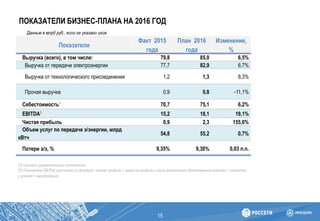ПОКАЗАТЕЛИ БИЗНЕС-ПЛАНА НА 2016 ГОД
Данные в млрд руб., если не указано иное
Показатели
Факт 2015
года
План 2016
года
Изменение,
%
Выручка (всего), в том числе: 79,8 85,0 6,5%
Выручка от передачи электроэнергии 77,7 82,9 6,7%
Выручка от технологического присоединения 1,2 1,3 8,3%
Прочая выручка 0,9 0,8 -11,1%
Себестоимость1 70,7 75,1 6,2%
EBITDA2 15,2 18,1 19,1%
Чистая прибыль 0,9 2,3 155,6%
Объем услуг по передаче э/энергии, млрд
кВтч
54,8 55,2 0,7%
Потери э/э, % 9,35% 9,38% 0,03 п.п.
[1] Согласно управленческой отчетности
[2] Показатель EBITDA рассчитан по формуле: чистая прибыль + налог на прибыль и иные аналогичные обязательные платежи + проценты
к уплате + амортизация
15
 