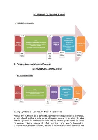 4.- Proceso Abreviado Laboral Proceso
5.- Impugnatorio de Laudos Arbitrales Económicos
Artículo 50.- Admisión de la demanda Además de los requisitos de la demanda,
la sala laboral verifica si esta se ha interpuesto dentro de los diez (10) días
hábiles siguientes de haberse notificado el laudo arbitral que haciendo las veces
de convenio colectivo resuelve el conflicto económico o de creación de derechos,
o su aclaración; en caso contrario, declara la improcedencia de la demanda y la
 