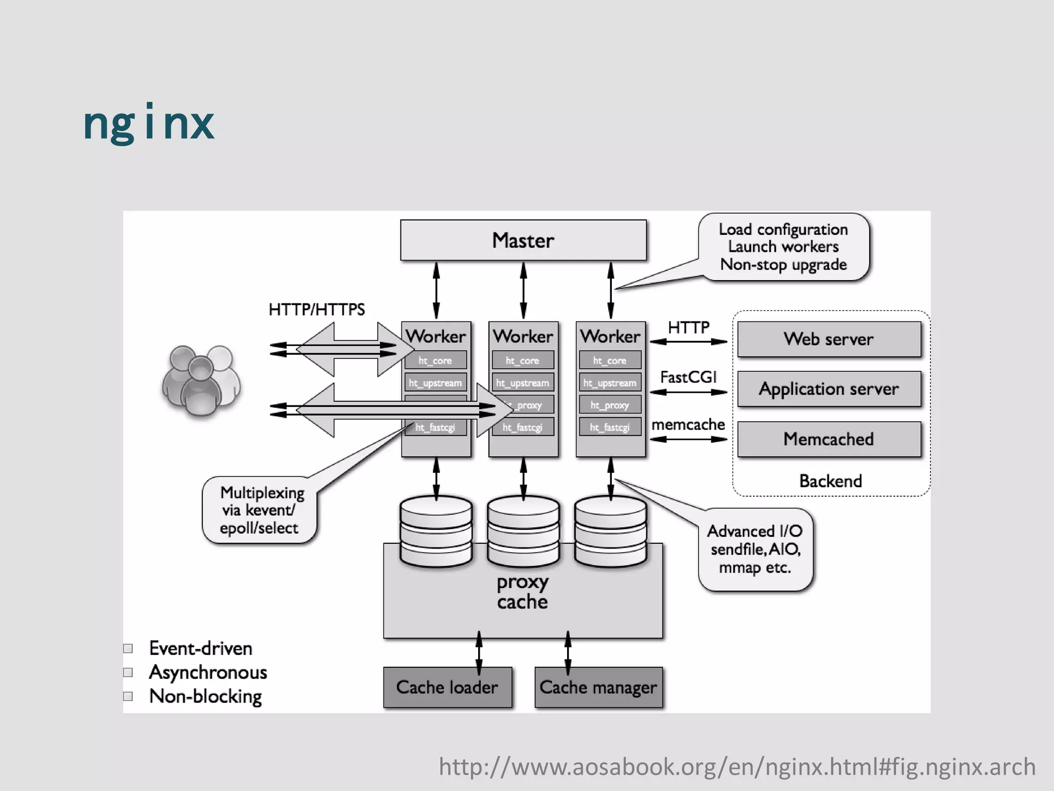 nginx
http://www.aosabook.org/en/nginx.html#fig.nginx.arch
 