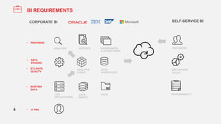 Business Intelligence with PowerBI for SharePoint Online | PPT