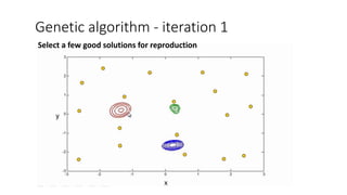Genetic algorithm - iteration 1
Select a few good solutions for reproduction
 