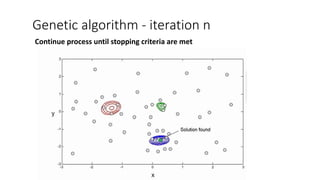 Genetic algorithm - iteration n
Continue process until stopping criteria are met
 