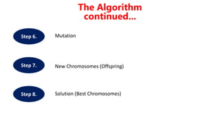 Mutation
New Chromosomes (Offspring)
Solution (Best Chromosomes)
The Algorithm
continued...
Step 6.
Step 7.
Step 8.
 