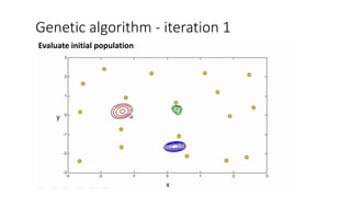 Genetic algorithm - iteration 1
Evaluate initial population
 