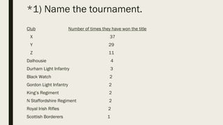 *1) Name the tournament.
Club Number of times they have won the title
X 37
Y 29
Z 11
Dalhousie 4
Durham Light Infantry 3
Black Watch 2
Gordon Light Infantry 2
King’s Regiment 2
N Staffordshire Regiment 2
Royal Irish Rifles 2
Scottish Borderers 1
 