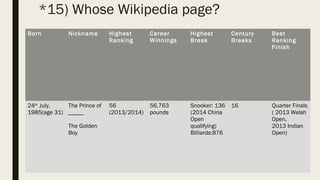 *15) Whose Wikipedia page?
Born Nickname Highest
Ranking
Career
Winnings
Highest
Break
Century
Breaks
Best
Ranking
Finish
24th
July,
1985(age 31)
The Prince of
_____
The Golden
Boy
56
(2013/2014)
56,763
pounds
Snooker: 136
(2014 China
Open
qualifying)
Billiards:876
16 Quarter Finals
( 2013 Welsh
Open,
2013 Indian
Open)
 