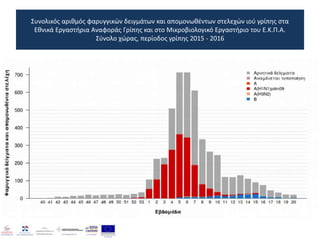 Συνολικός αριθμός φαρυγγικών δειγμάτων και απομονωθέντων στελεχών ιού γρίπης στα
Εθνικά Εργαστήρια Αναφοράς Γρίπης και στο Μικροβιολογικό Εργαστήριο του Ε.Κ.Π.Α.
Σύνολο χώρας, περίοδος γρίπης 2015 - 2016
 