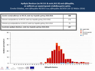 Αριθμός θανάτων (σε Μ.Ε.Θ. & εκτός Μ.Ε.Θ) ανά εβδομάδα,
σε ασθενείς με εργαστηριακά επιβεβαιωμένη γρίπη.
Σύνολο Ελλάδας, από εβδομάδα 40/2015 έως εβδομάδα 20/2016 (16–22 Μαΐου 2016)
 