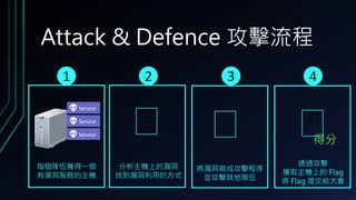 Attack & Defence 攻擊流程
1
每個隊伍獲得一個
有漏洞服務的主機
2 3 4
分析主機上的漏洞
找到漏洞利用的方式
將漏洞寫成攻擊程序
並攻擊其他隊伍
透過攻擊
獲取主機上的 Flag
將 Flag 提交給大會
得分
💀 Service
💀 Service
💀 Service
 