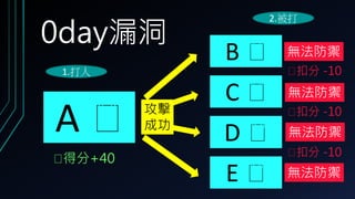 A
0day漏洞
B
C
D
E
😆
無法防禦
無法防禦
無法防禦
無法防禦
😣
😣
😣
😣
得分+40
扣分 -10
攻擊
成功
扣分 -10
扣分 -10
2.被打
1.打人
 
