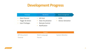 48
Development Progress
Device managementTest devicePrototype
• Data Channel
• Trigger & Action
• User Privileges
• API Hint
• Data Visualization
• Remote Control
• Notification
• FOTA
• Device Activation
Support
Multi Language
Forum
System MonitorAPI Document
Tutorial
 