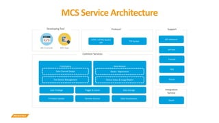 MCS Service Architecture
Common Services
Trigger & action
Remote Control
Data Storage
Data Visualization
Beta Release
Device Registration
Device Status & Usage Report
Prototyping
Firmware Update
HTTP / HTTPS Restful
API
TCP Socket
Protocol
MCS Console MCS App
Developing Tool Support
API reference
API hint
Tutorial
FAQ
Forum
Data Channel Design
Test Device Management
User Privilege Integration
Service
Oauth
 