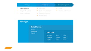 Device managementTest devicePrototype
• Data Channel
• Trigger & Action
• User Privileges
• API Hint
• Data Visualization
• Remote Control
• Notification
• FOTA
• Device Activation
Support
 