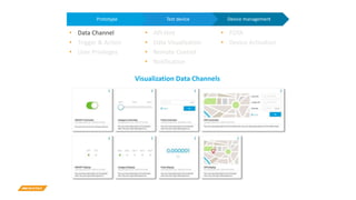 Device managementTest devicePrototype
• Data Channel
• Trigger & Action
• User Privileges
• API Hint
• Data Visualization
• Remote Control
• Notification
• FOTA
• Device Activation
Support
Visualization Data Channels
 