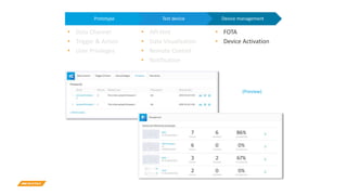 Device managementTest devicePrototype
• Data Channel
• Trigger & Action
• User Privileges
• API Hint
• Data Visualization
• Remote Control
• Notification
• FOTA
• Device Activation
Support
(Preview)
 