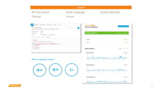 58
Support
Multi Language
Forum
System MonitorAPI Document
Tutorial
简中 繁中 En
Multi Language support
 