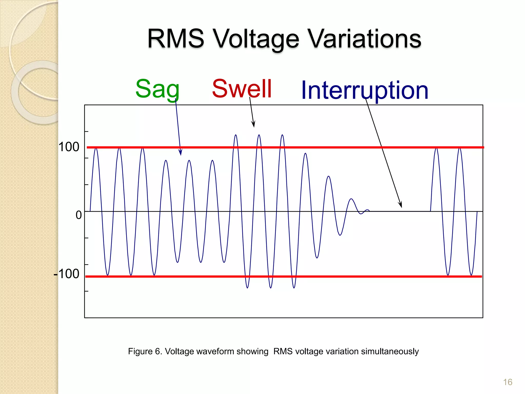 RMS Voltage Variations
0
Sag Swell Interruption
100
-100
Figure 6. Voltage waveform showing RMS voltage variation simultaneously
16
 